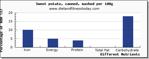 chart to show highest iron in sweet potato per 100g